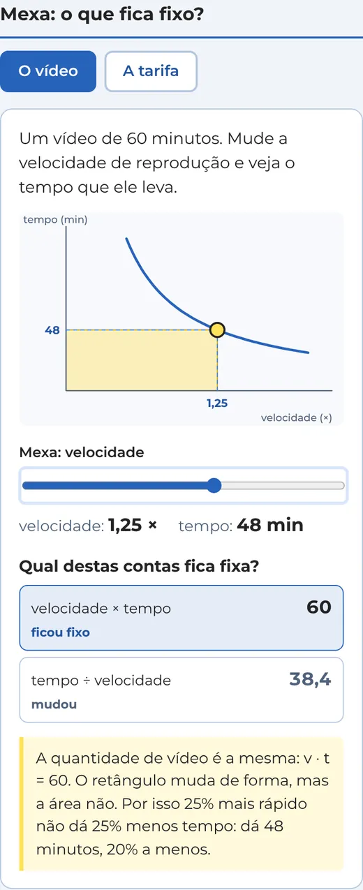 Tela da aula 1: um gráfico em que o aluno arrasta a velocidade e vê que velocidade vezes tempo fica fixo em 60.