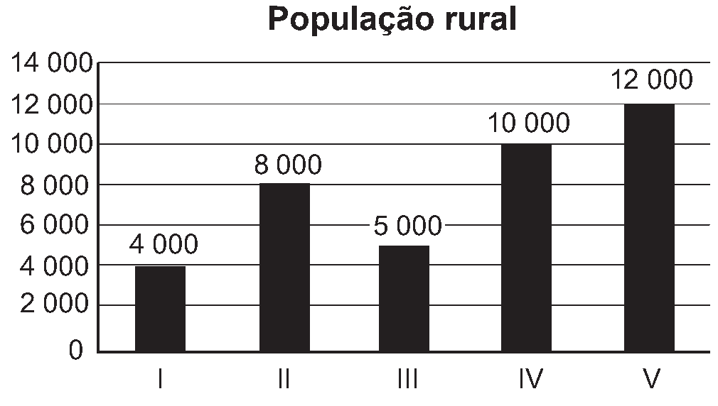 Figura da questão