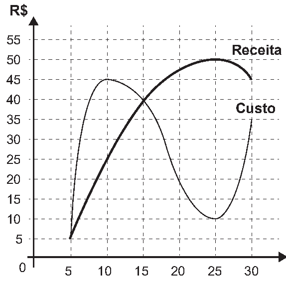 Figura da questão