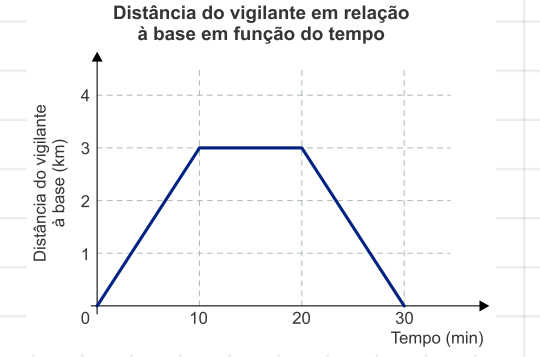 Gráfico original recuperado da distância à base